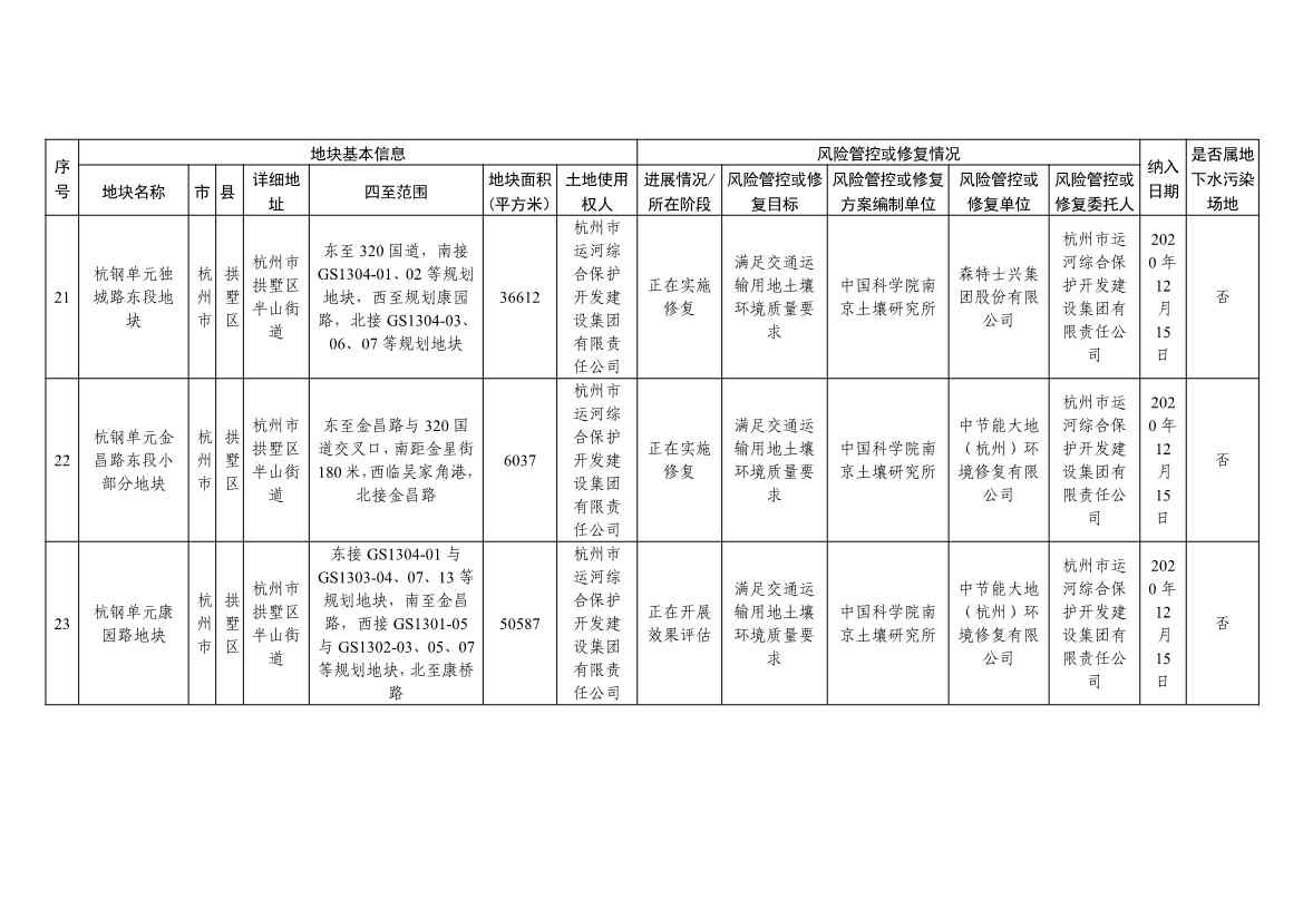 042813470299_09253da917f514f51b7dc2fa8426ce2d6_9.Jpeg 浙江省建设用地土壤污染风险管控和修复名录及移出清单(4.24更新)(图9)