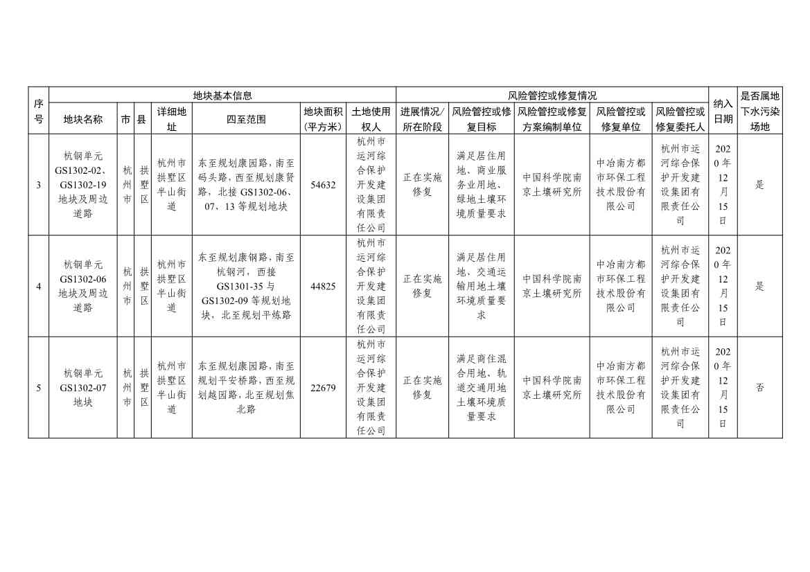 042813470299_09253da917f514f51b7dc2fa8426ce2d6_2.Jpeg 浙江省建设用地土壤污染风险管控和修复名录及移出清单(4.24更新)(图2)