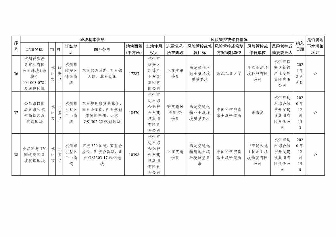 042813470299_09253da917f514f51b7dc2fa8426ce2d6_14.Jpeg 浙江省建设用地土壤污染风险管控和修复名录及移出清单(4.24更新)(图14)