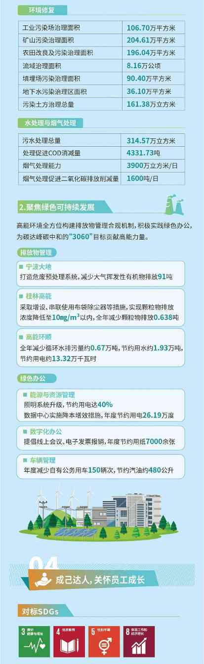 一图解读 | 高能环境2021年ESG报告(图6)