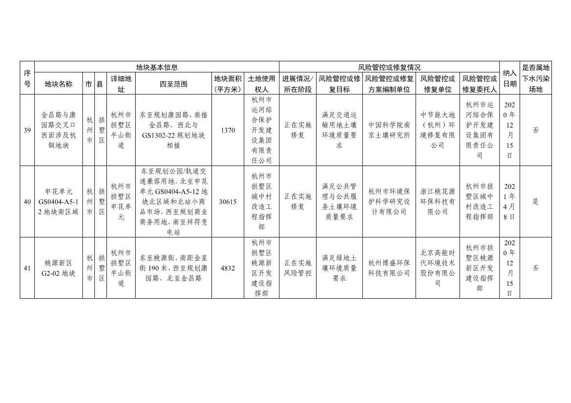 042813470299_09253da917f514f51b7dc2fa8426ce2d6_15.Jpeg 浙江省建设用地土壤污染风险管控和修复名录及移出清单(4.24更新)(图15)