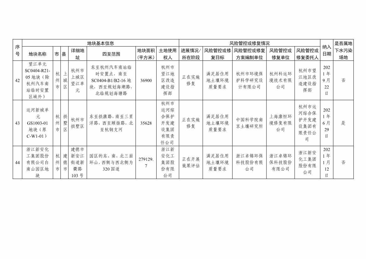 042813470299_09253da917f514f51b7dc2fa8426ce2d6_16.Jpeg 浙江省建设用地土壤污染风险管控和修复名录及移出清单(4.24更新)(图16)