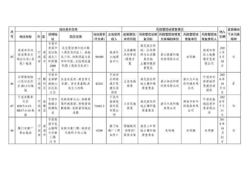042813470299_09253da917f514f51b7dc2fa8426ce2d6_17.Jpeg 浙江省建设用地土壤污染风险管控和修复名录及移出清单(4.24更新)(图17)