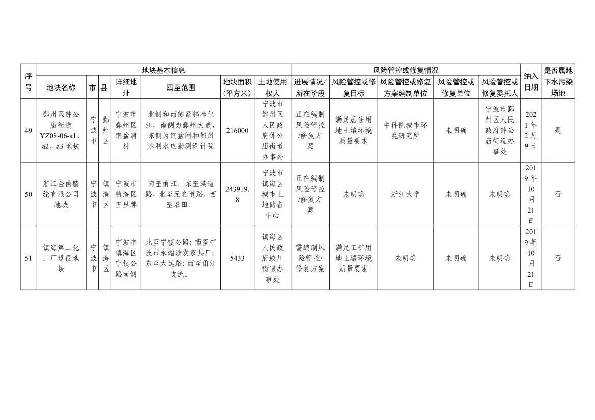 042813470299_09253da917f514f51b7dc2fa8426ce2d6_18.Jpeg 浙江省建设用地土壤污染风险管控和修复名录及移出清单(4.24更新)(图18)
