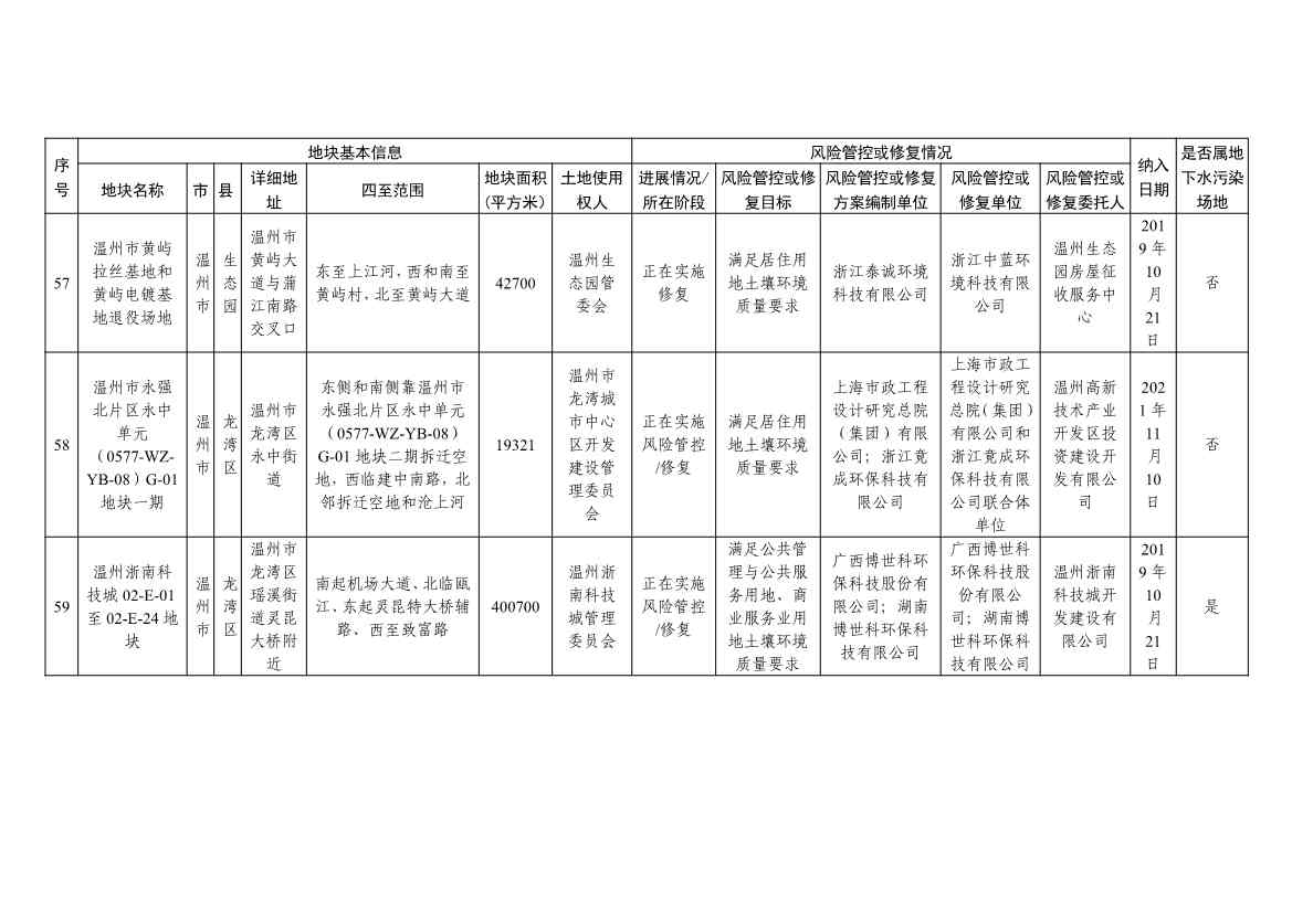 042813470299_09253da917f514f51b7dc2fa8426ce2d6_22.Jpeg 浙江省建设用地土壤污染风险管控和修复名录及移出清单(4.24更新)(图22)