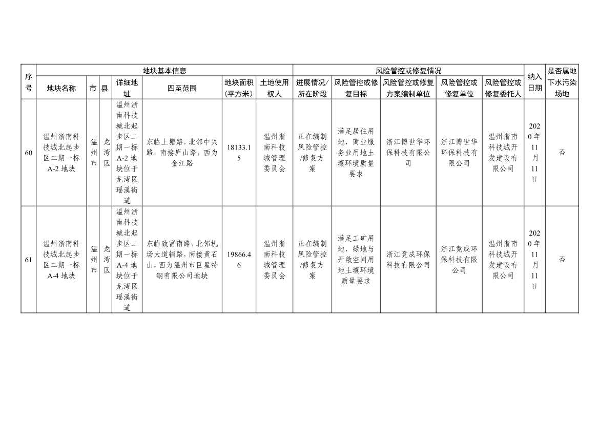 042813470299_09253da917f514f51b7dc2fa8426ce2d6_23.Jpeg 浙江省建设用地土壤污染风险管控和修复名录及移出清单(4.24更新)(图23)