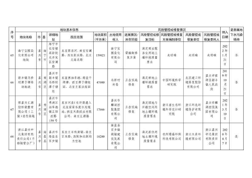 042813470299_09253da917f514f51b7dc2fa8426ce2d6_25.Jpeg 浙江省建设用地土壤污染风险管控和修复名录及移出清单(4.24更新)(图25)