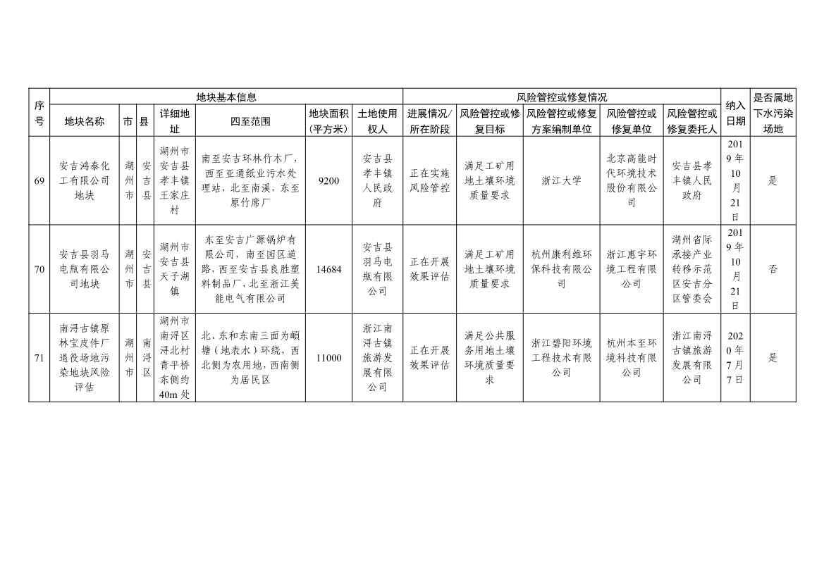 042813470299_09253da917f514f51b7dc2fa8426ce2d6_26.Jpeg 浙江省建设用地土壤污染风险管控和修复名录及移出清单(4.24更新)(图26)