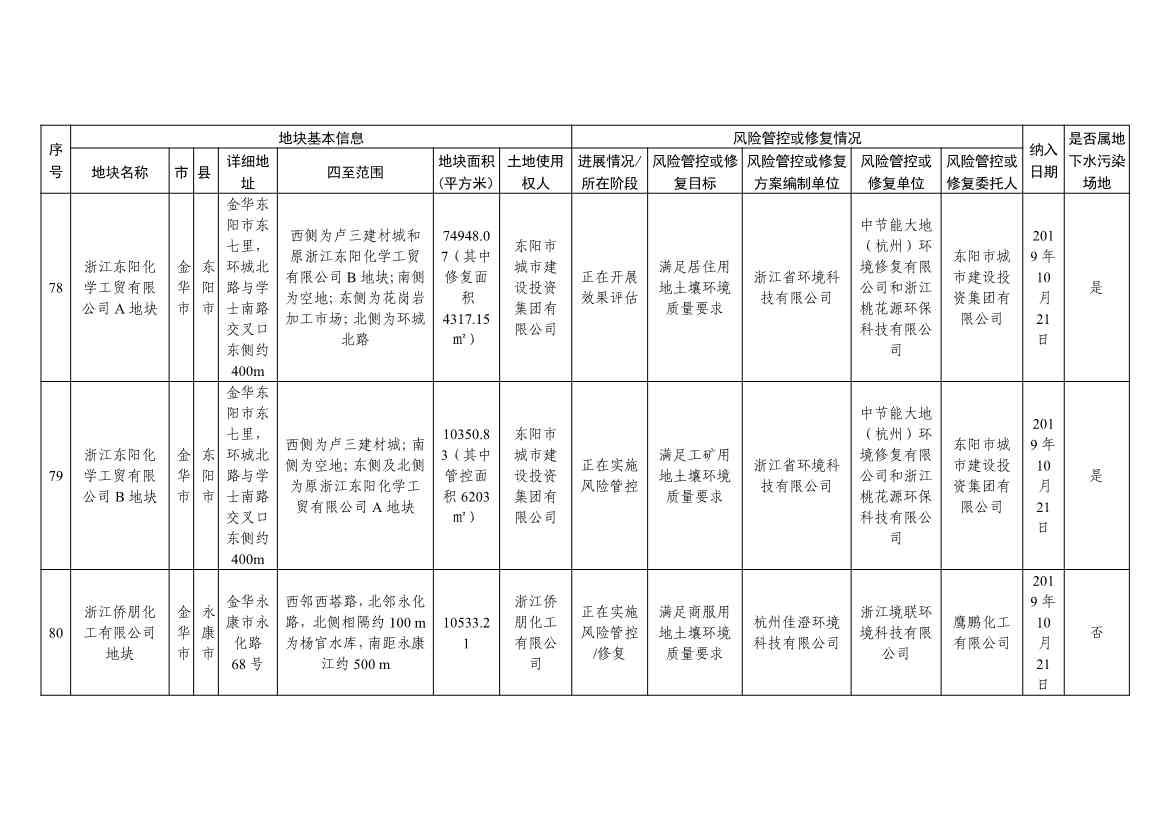 042813470299_09253da917f514f51b7dc2fa8426ce2d6_29.Jpeg 浙江省建设用地土壤污染风险管控和修复名录及移出清单(4.24更新)(图29)