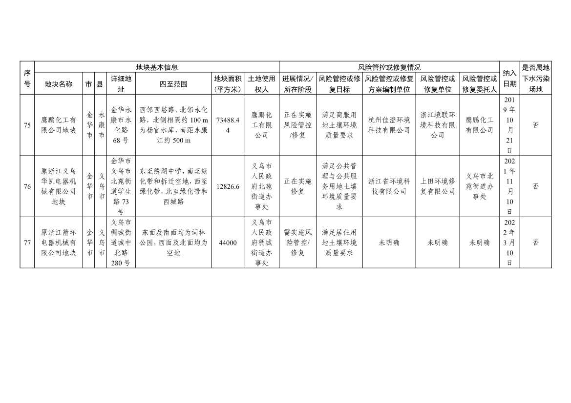 042813470299_09253da917f514f51b7dc2fa8426ce2d6_28.Jpeg 浙江省建设用地土壤污染风险管控和修复名录及移出清单(4.24更新)(图28)
