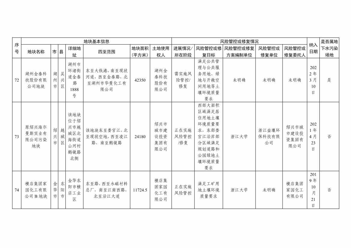 042813470299_09253da917f514f51b7dc2fa8426ce2d6_27.Jpeg 浙江省建设用地土壤污染风险管控和修复名录及移出清单(4.24更新)(图27)