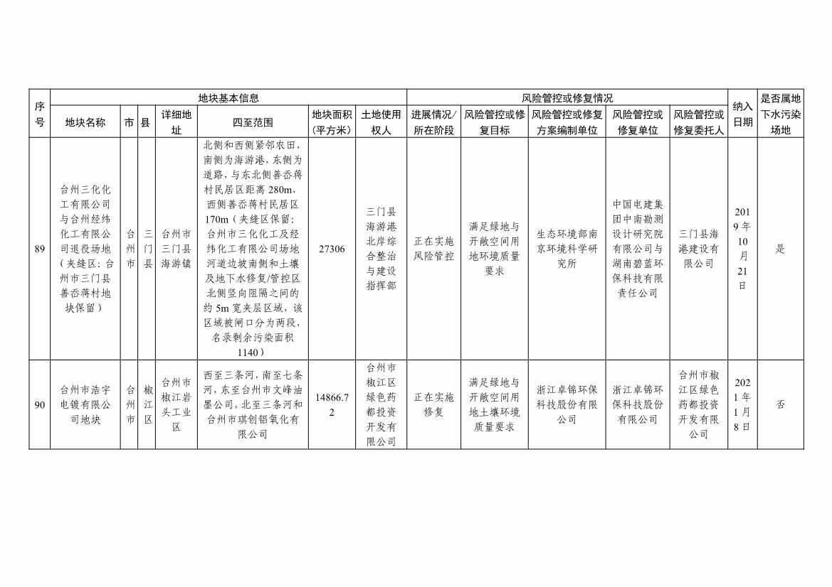 042813470299_09253da917f514f51b7dc2fa8426ce2d6_33.Jpeg 浙江省建设用地土壤污染风险管控和修复名录及移出清单(4.24更新)(图33)
