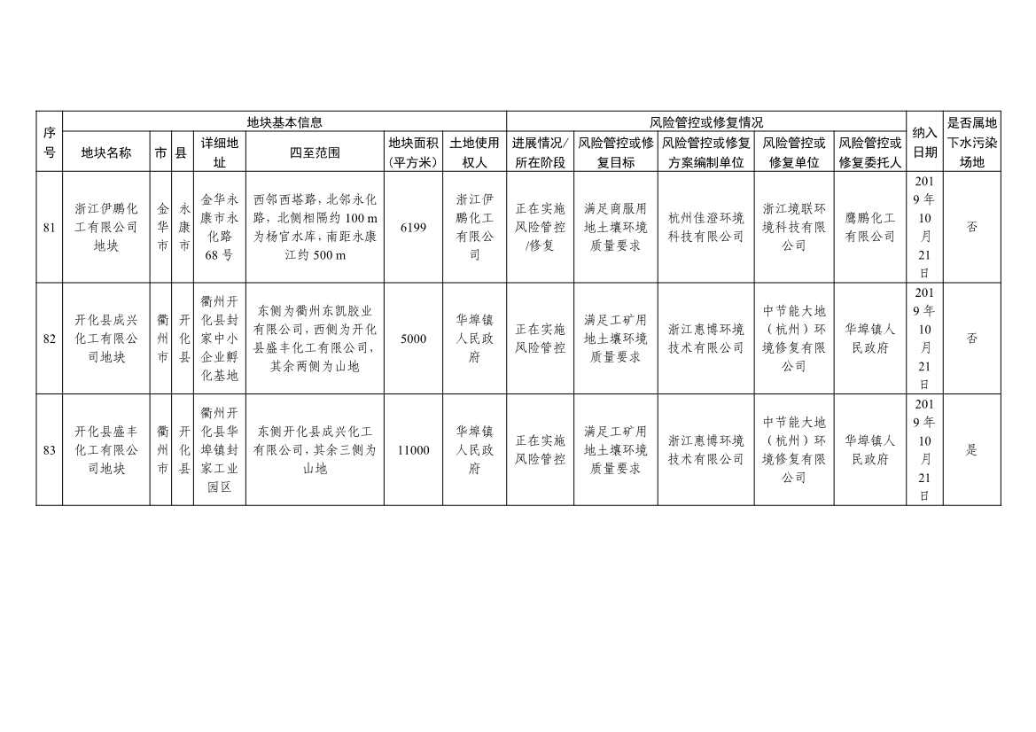042813470299_09253da917f514f51b7dc2fa8426ce2d6_30.Jpeg 浙江省建设用地土壤污染风险管控和修复名录及移出清单(4.24更新)(图30)