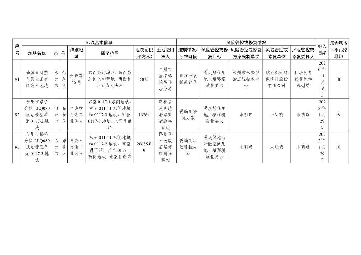042813470299_09253da917f514f51b7dc2fa8426ce2d6_34.Jpeg 浙江省建设用地土壤污染风险管控和修复名录及移出清单(4.24更新)(图34)