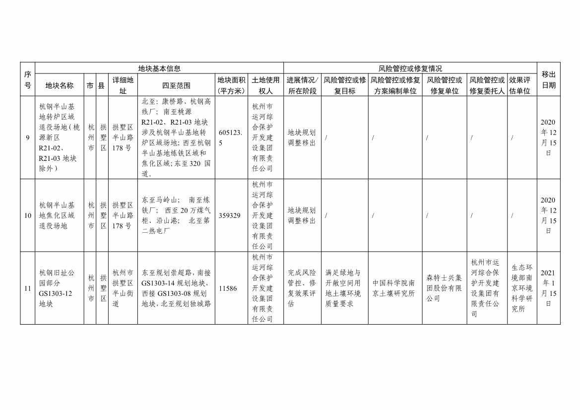 042813483809_0d131ee7d722f4e44a817b463ce56adc7_4.Jpeg 浙江省建设用地土壤污染风险管控和修复名录及移出清单(4.24更新)(图38)
