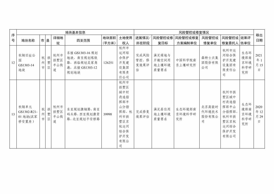 042813483809_0d131ee7d722f4e44a817b463ce56adc7_5.Jpeg 浙江省建设用地土壤污染风险管控和修复名录及移出清单(4.24更新)(图39)