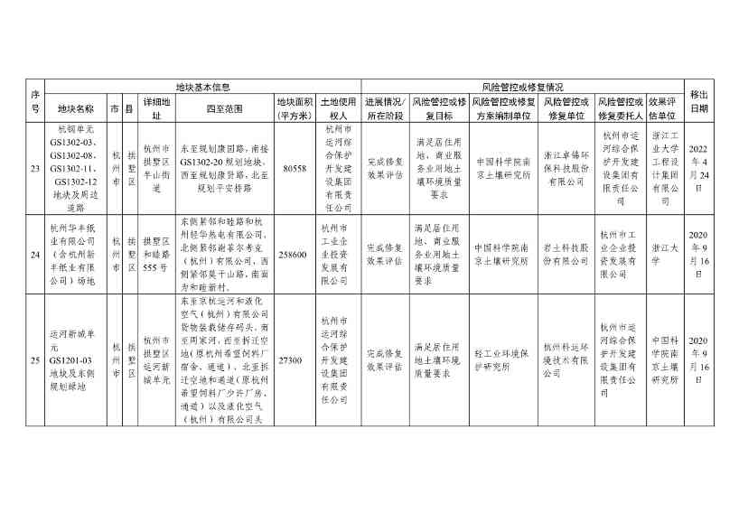 042813483809_0d131ee7d722f4e44a817b463ce56adc7_9.Jpeg 浙江省建设用地土壤污染风险管控和修复名录及移出清单(4.24更新)(图43)
