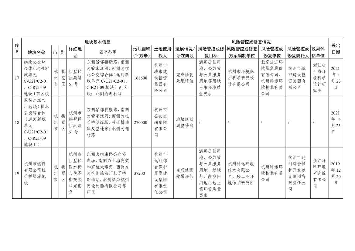 042813483809_0d131ee7d722f4e44a817b463ce56adc7_7.Jpeg 浙江省建设用地土壤污染风险管控和修复名录及移出清单(4.24更新)(图41)