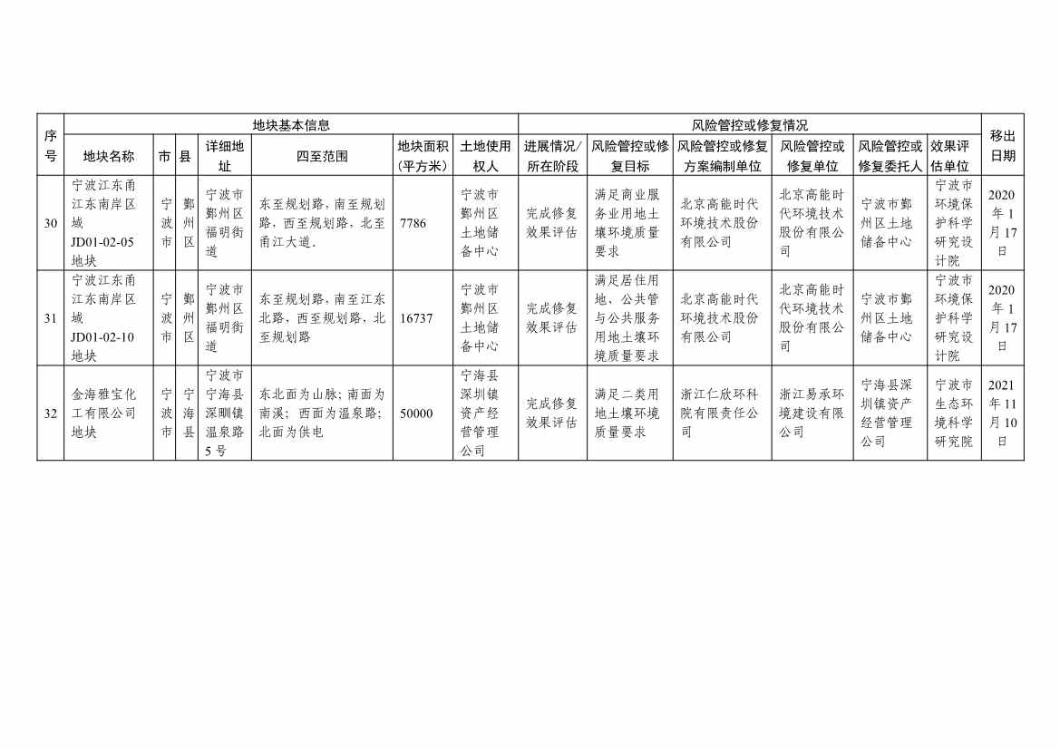 042813483809_0d131ee7d722f4e44a817b463ce56adc7_11.Jpeg 浙江省建设用地土壤污染风险管控和修复名录及移出清单(4.24更新)(图45)