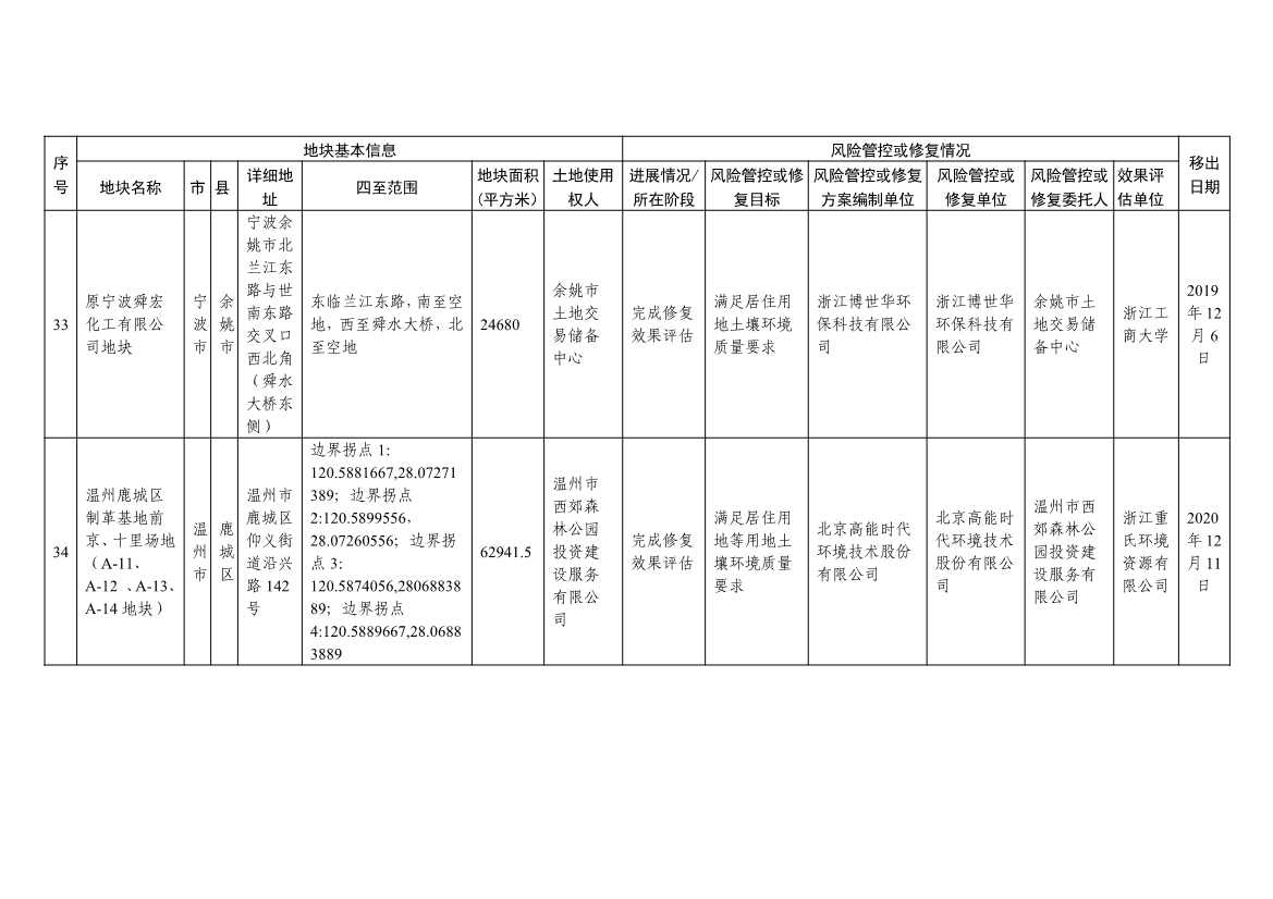 042813483809_0d131ee7d722f4e44a817b463ce56adc7_12.Jpeg 浙江省建设用地土壤污染风险管控和修复名录及移出清单(4.24更新)(图46)