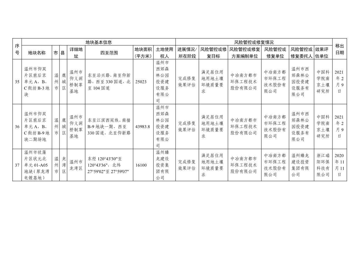 042813483809_0d131ee7d722f4e44a817b463ce56adc7_13.Jpeg 浙江省建设用地土壤污染风险管控和修复名录及移出清单(4.24更新)(图47)