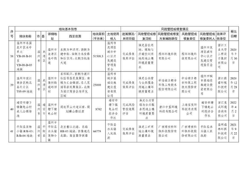 042813483809_0d131ee7d722f4e44a817b463ce56adc7_14.Jpeg 浙江省建设用地土壤污染风险管控和修复名录及移出清单(4.24更新)(图48)