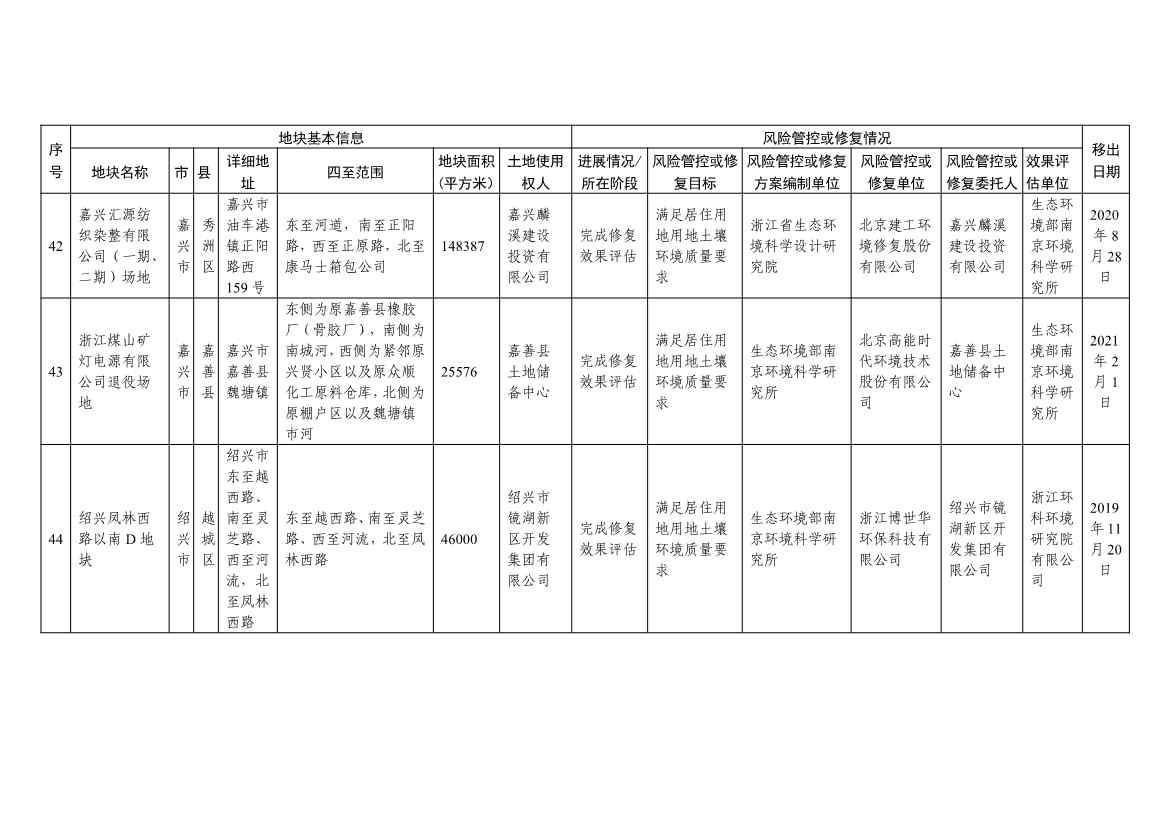042813483809_0d131ee7d722f4e44a817b463ce56adc7_15.Jpeg 浙江省建设用地土壤污染风险管控和修复名录及移出清单(4.24更新)(图49)