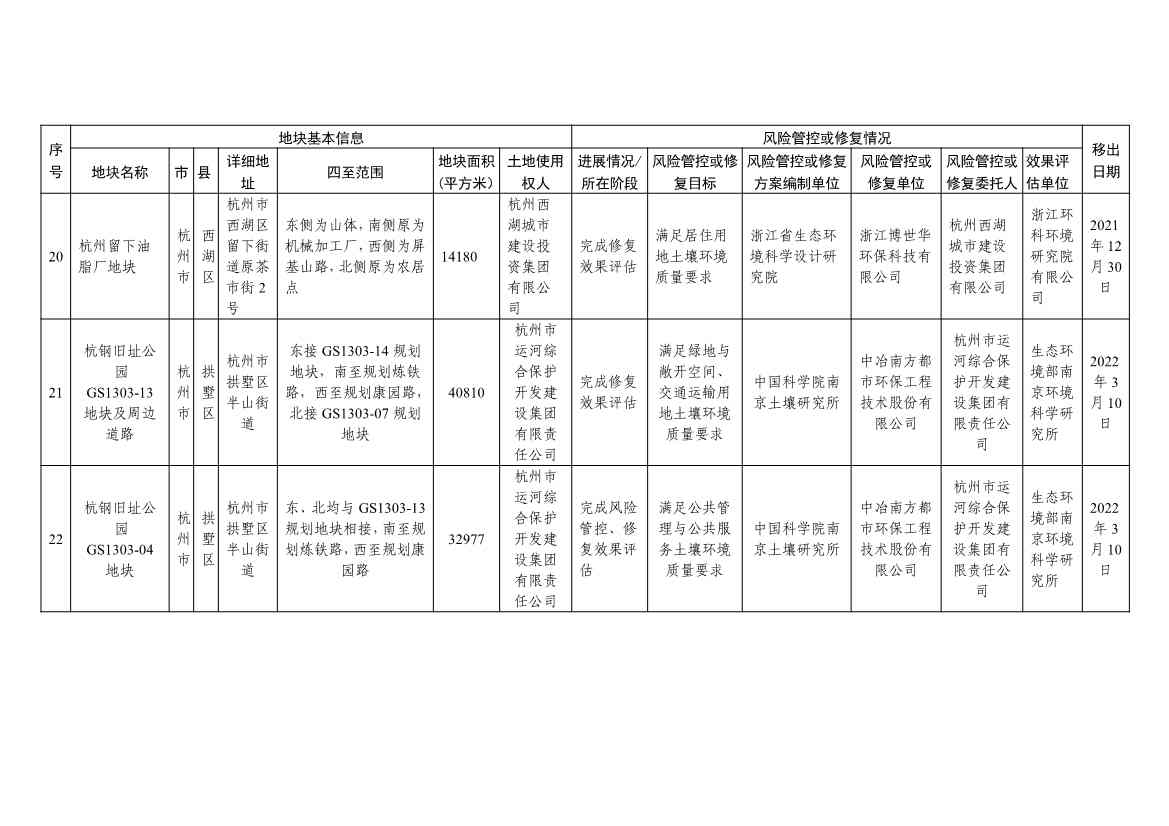 042813483809_0d131ee7d722f4e44a817b463ce56adc7_8.Jpeg 浙江省建设用地土壤污染风险管控和修复名录及移出清单(4.24更新)(图42)
