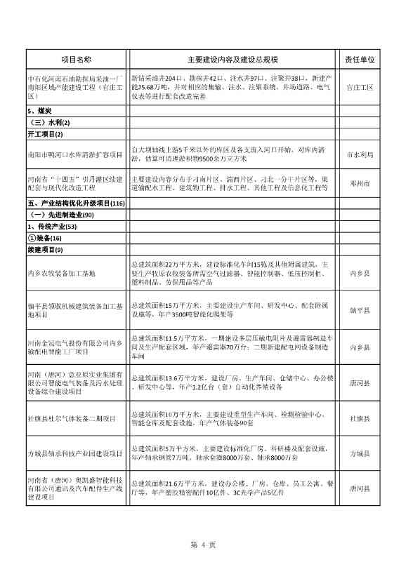 042608261037_02022年南阳市重点建设项目名单_4.Jpeg 8417亿元!南阳2022年894个重点建设项目名单公布(图4)