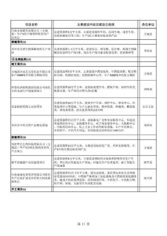 042608261037_02022年南阳市重点建设项目名单_11.Jpeg 8417亿元!南阳2022年894个重点建设项目名单公布(图11)