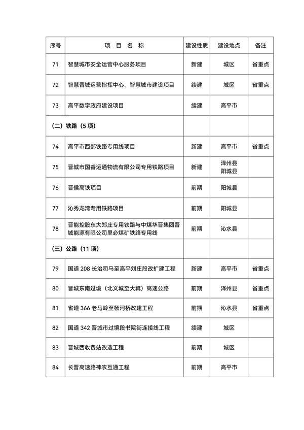 6.jpg 总投资2492.6亿元!143个晋城市2022年省市重点工程项目名单(图6)