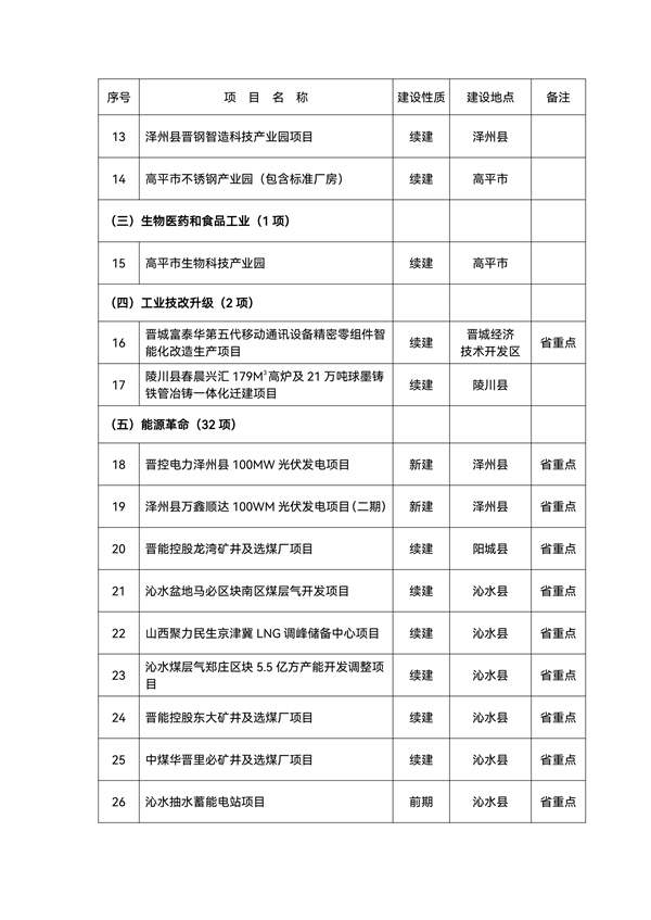 2.jpg 总投资2492.6亿元!143个晋城市2022年省市重点工程项目名单(图2)