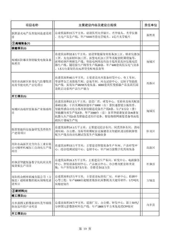 042608261037_02022年南阳市重点建设项目名单_10.Jpeg 8417亿元!南阳2022年894个重点建设项目名单公布(图10)