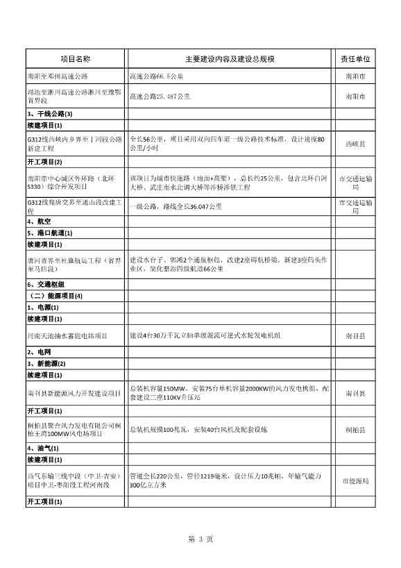 042608261037_02022年南阳市重点建设项目名单_3.Jpeg 8417亿元!南阳2022年894个重点建设项目名单公布(图3)