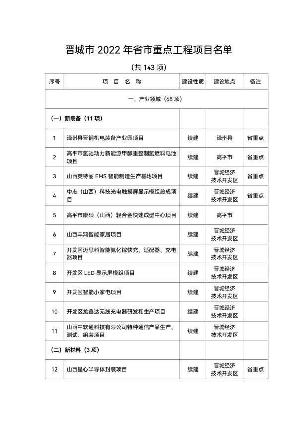 总投资2492.6亿元！143个晋城市2022年省市重点工程项目名单