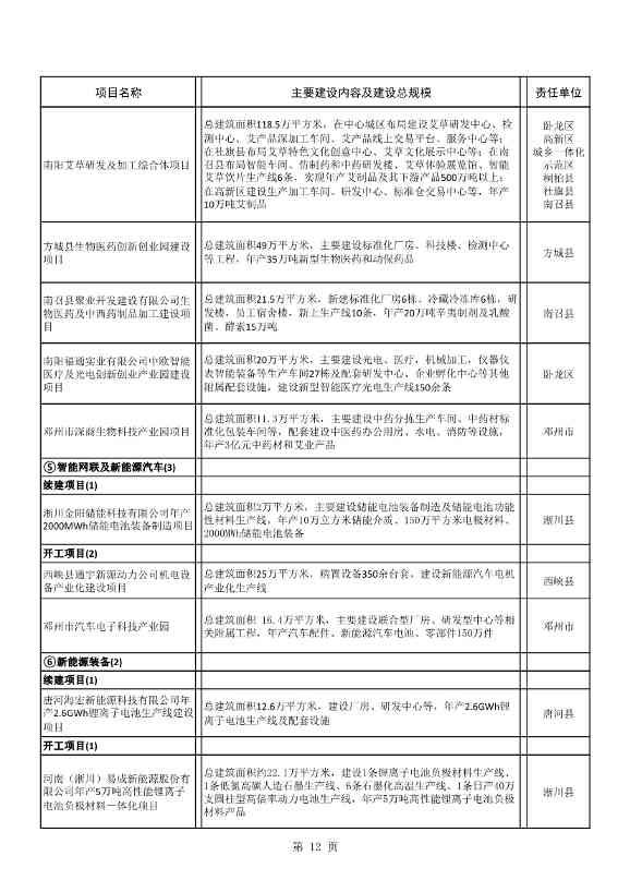 042608261037_02022年南阳市重点建设项目名单_12.Jpeg 8417亿元!南阳2022年894个重点建设项目名单公布(图12)