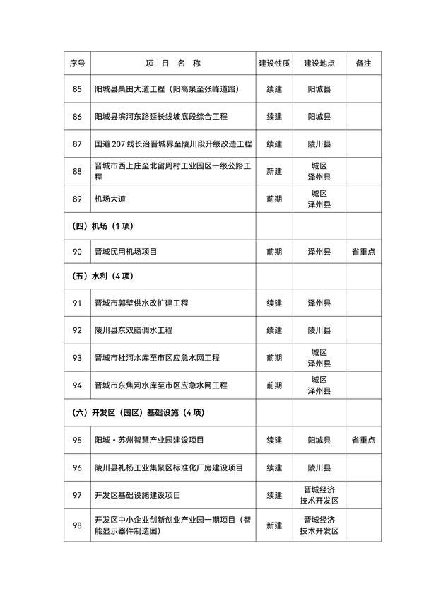 7.jpg 总投资2492.6亿元!143个晋城市2022年省市重点工程项目名单(图7)