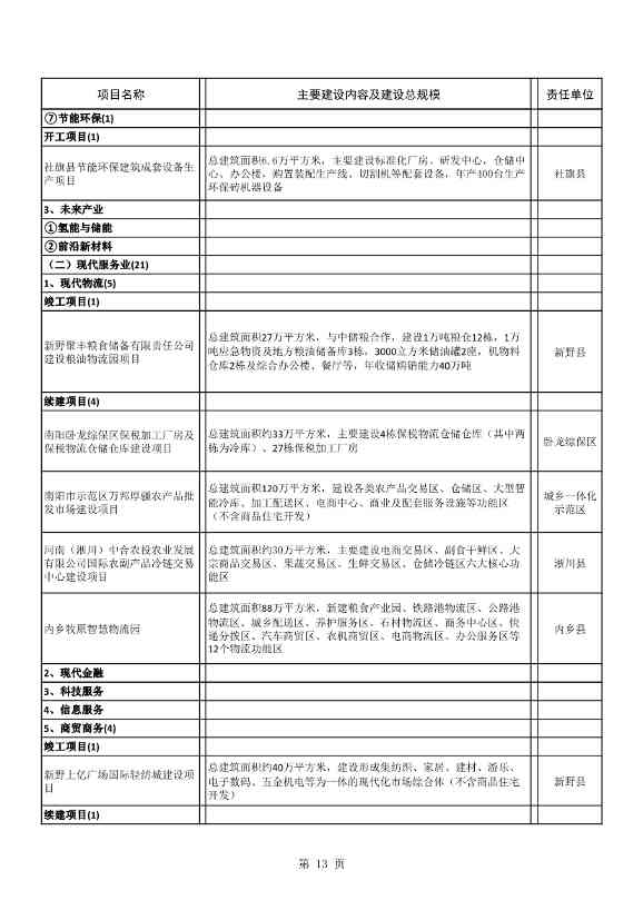 042608261037_02022年南阳市重点建设项目名单_13.Jpeg 8417亿元!南阳2022年894个重点建设项目名单公布(图13)
