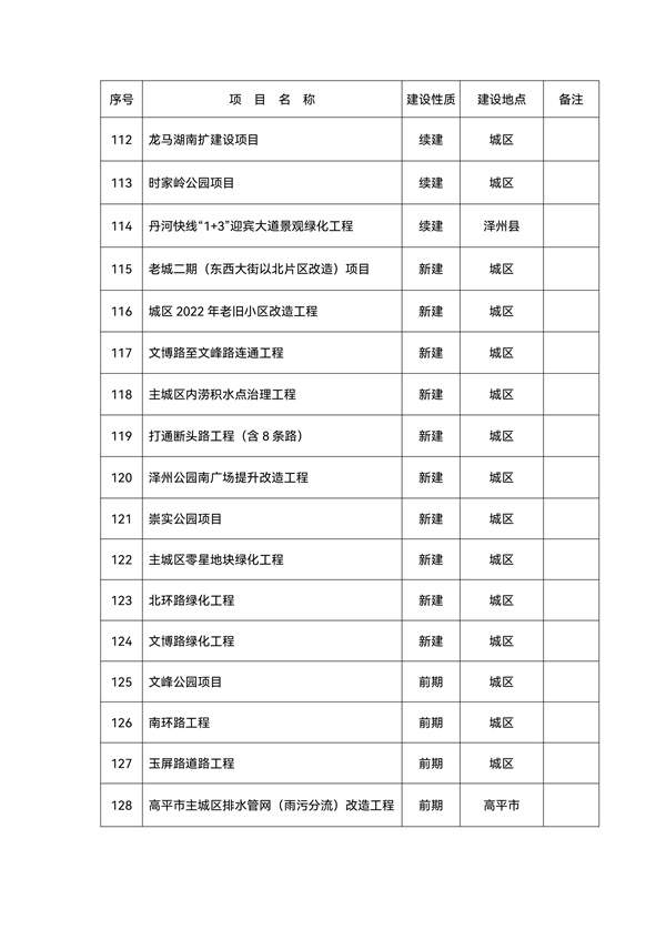 9.jpg 总投资2492.6亿元!143个晋城市2022年省市重点工程项目名单(图9)