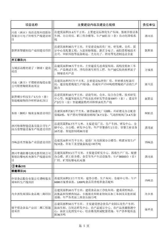 042608261037_02022年南阳市重点建设项目名单_5.Jpeg 8417亿元!南阳2022年894个重点建设项目名单公布(图5)