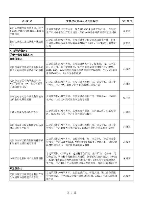 042608261037_02022年南阳市重点建设项目名单_9.Jpeg 8417亿元!南阳2022年894个重点建设项目名单公布(图9)