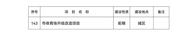 11.jpg 总投资2492.6亿元!143个晋城市2022年省市重点工程项目名单(图11)