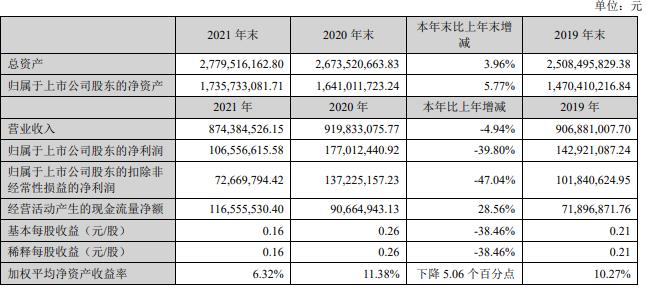 中电环保：2021年实现营业收入8.74亿元 净利润1.07亿元