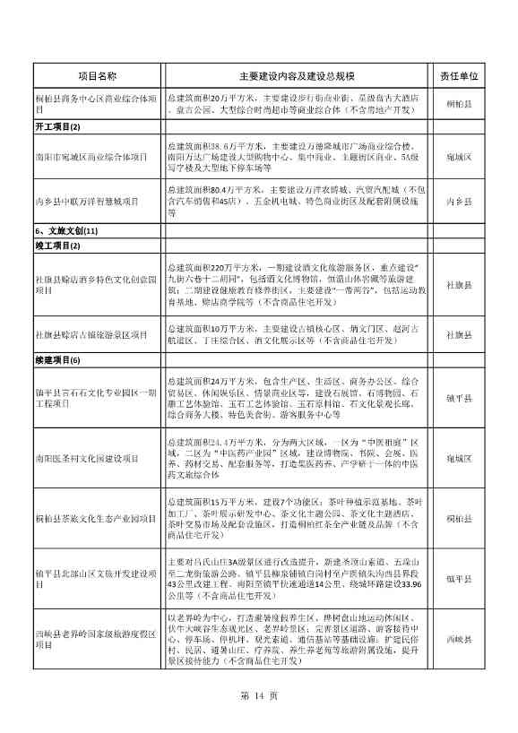 042608261037_02022年南阳市重点建设项目名单_14.Jpeg 8417亿元!南阳2022年894个重点建设项目名单公布(图14)