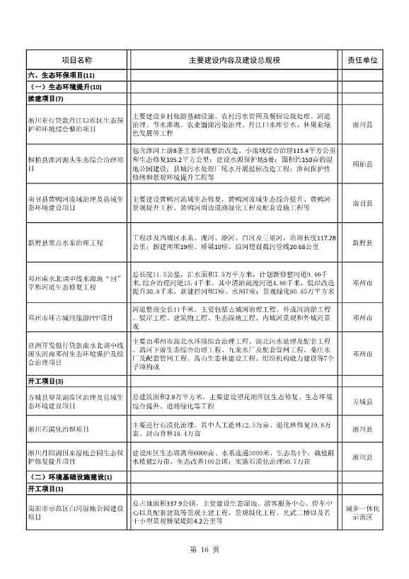 042608261037_02022年南阳市重点建设项目名单_16.Jpeg 8417亿元!南阳2022年894个重点建设项目名单公布(图16)