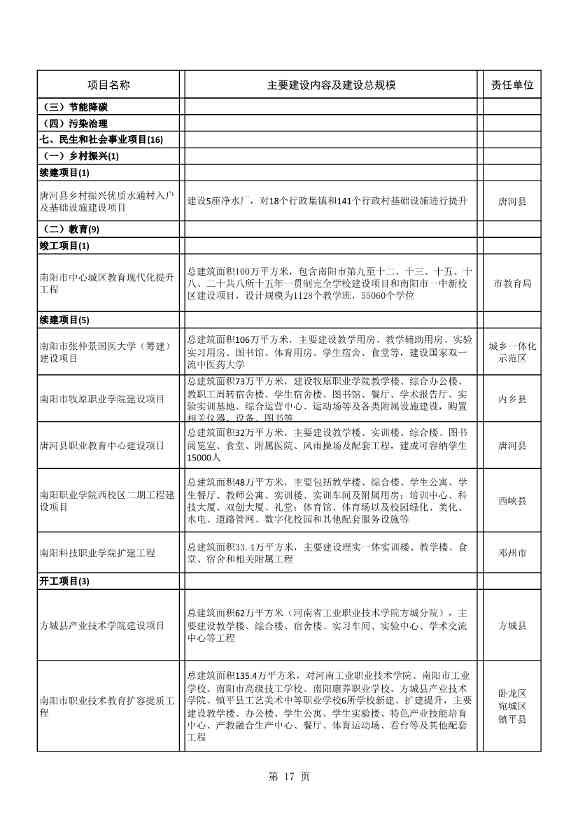 042608261037_02022年南阳市重点建设项目名单_17.Jpeg 8417亿元!南阳2022年894个重点建设项目名单公布(图17)
