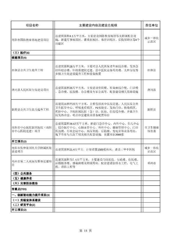 042608261037_02022年南阳市重点建设项目名单_18.Jpeg 8417亿元!南阳2022年894个重点建设项目名单公布(图18)