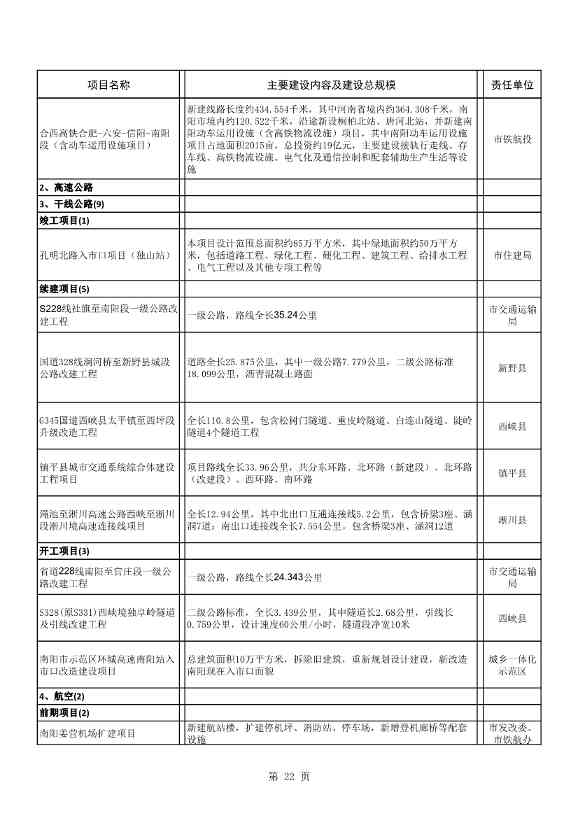042608261037_02022年南阳市重点建设项目名单_22.Jpeg 8417亿元!南阳2022年894个重点建设项目名单公布(图22)