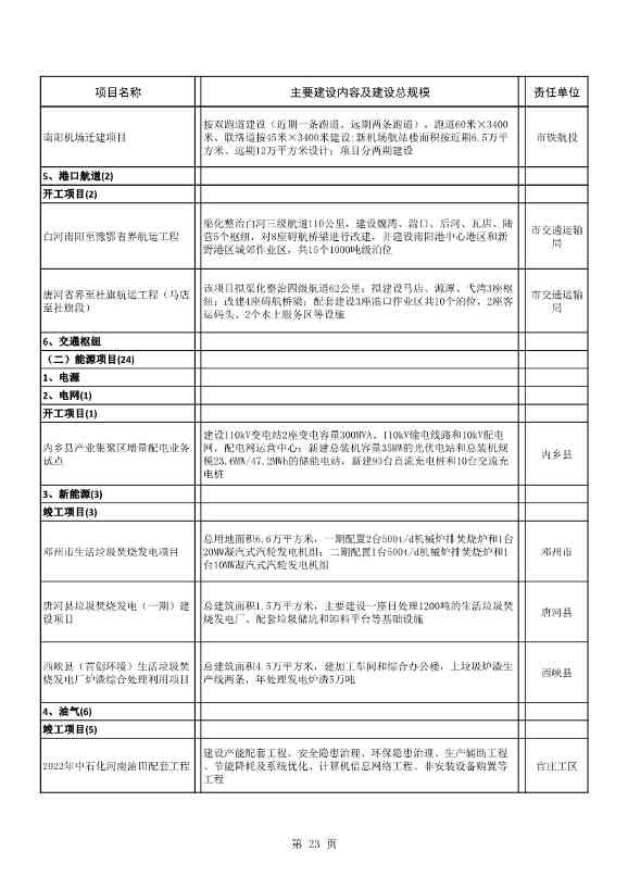042608261037_02022年南阳市重点建设项目名单_23.Jpeg 8417亿元!南阳2022年894个重点建设项目名单公布(图23)
