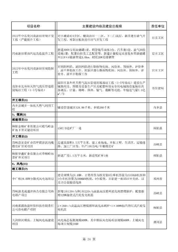 042608261037_02022年南阳市重点建设项目名单_24.Jpeg 8417亿元!南阳2022年894个重点建设项目名单公布(图24)